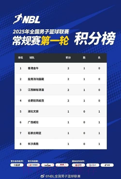 NBL分享常规赛第十一轮积分榜:香港金牛全胜登顶并保持不败 NBL分享常规赛第十一轮积分榜:香港金牛全胜登顶并保持不败